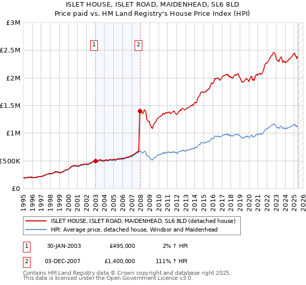 ISLET HOUSE, ISLET ROAD, MAIDENHEAD, SL6 8LD: Price paid vs HM Land Registry's House Price Index