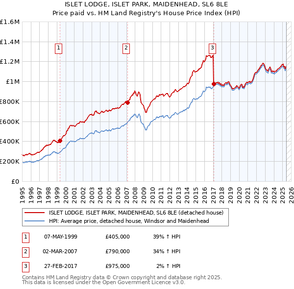 ISLET LODGE, ISLET PARK, MAIDENHEAD, SL6 8LE: Price paid vs HM Land Registry's House Price Index