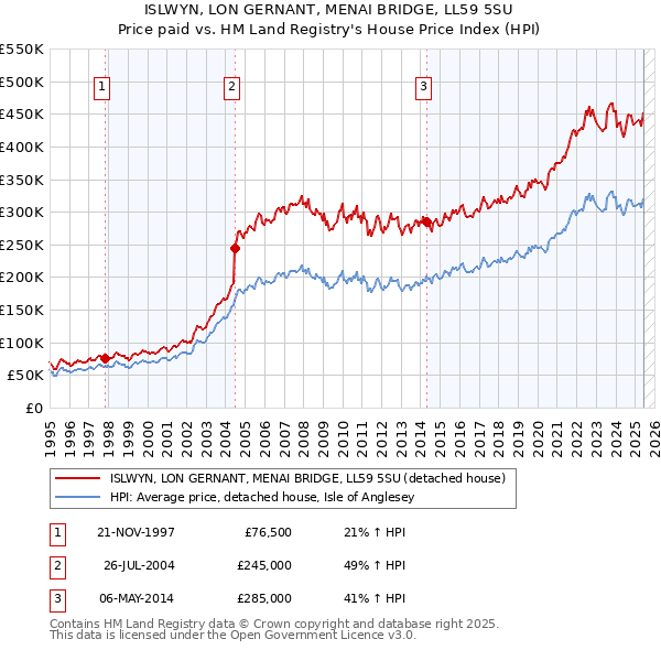 ISLWYN, LON GERNANT, MENAI BRIDGE, LL59 5SU: Price paid vs HM Land Registry's House Price Index