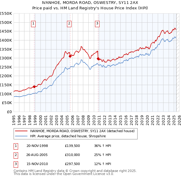 IVANHOE, MORDA ROAD, OSWESTRY, SY11 2AX: Price paid vs HM Land Registry's House Price Index