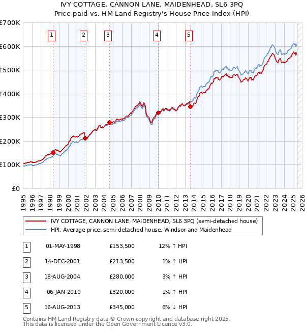 IVY COTTAGE, CANNON LANE, MAIDENHEAD, SL6 3PQ: Price paid vs HM Land Registry's House Price Index