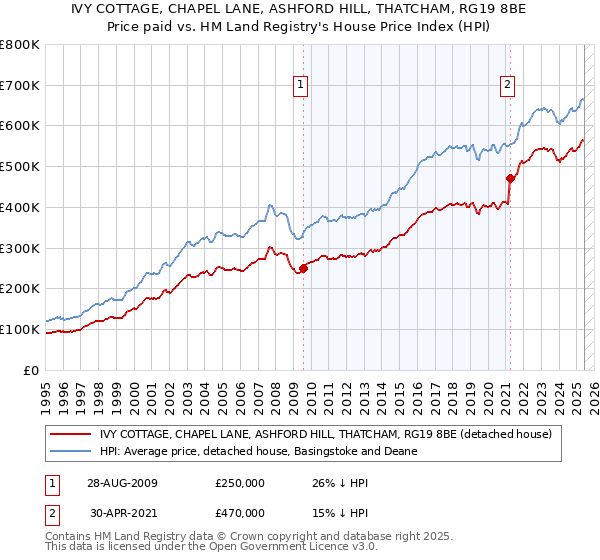 IVY COTTAGE, CHAPEL LANE, ASHFORD HILL, THATCHAM, RG19 8BE: Price paid vs HM Land Registry's House Price Index