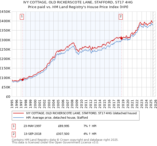 IVY COTTAGE, OLD RICKERSCOTE LANE, STAFFORD, ST17 4HG: Price paid vs HM Land Registry's House Price Index