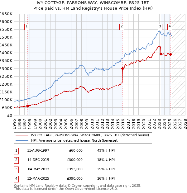 IVY COTTAGE, PARSONS WAY, WINSCOMBE, BS25 1BT: Price paid vs HM Land Registry's House Price Index