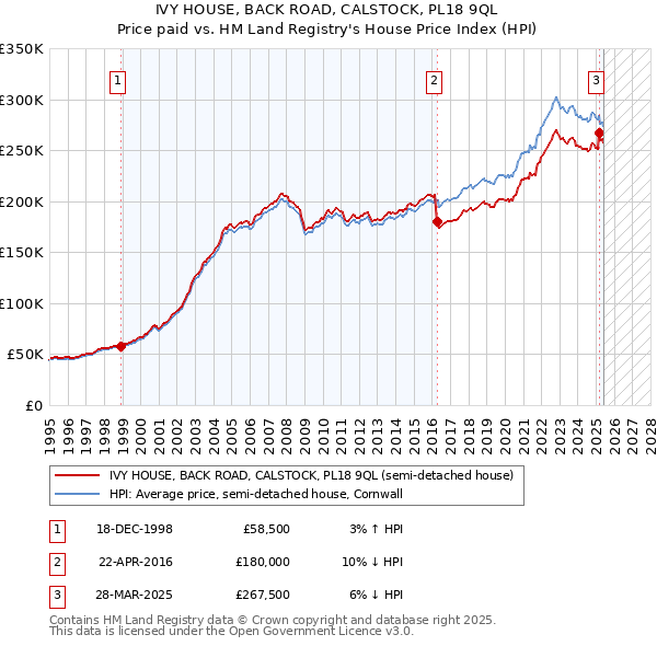 IVY HOUSE, BACK ROAD, CALSTOCK, PL18 9QL: Price paid vs HM Land Registry's House Price Index