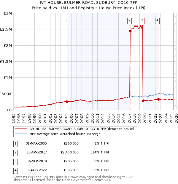 IVY HOUSE, BULMER ROAD, SUDBURY, CO10 7FP: Price paid vs HM Land Registry's House Price Index