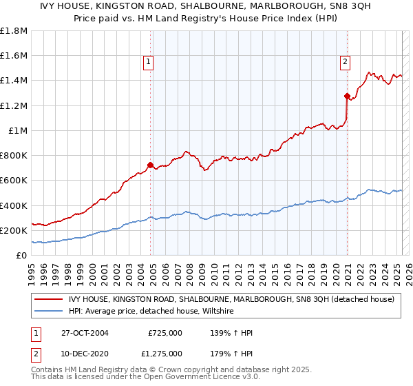 IVY HOUSE, KINGSTON ROAD, SHALBOURNE, MARLBOROUGH, SN8 3QH: Price paid vs HM Land Registry's House Price Index