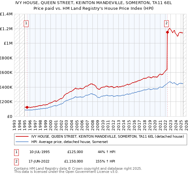 IVY HOUSE, QUEEN STREET, KEINTON MANDEVILLE, SOMERTON, TA11 6EL: Price paid vs HM Land Registry's House Price Index