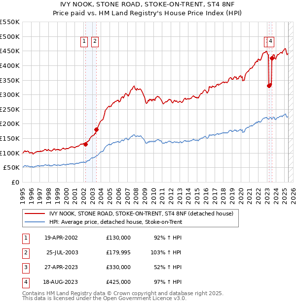 IVY NOOK, STONE ROAD, STOKE-ON-TRENT, ST4 8NF: Price paid vs HM Land Registry's House Price Index
