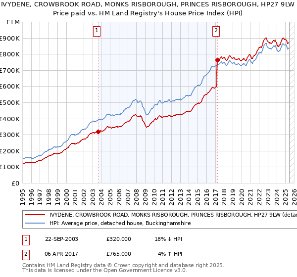 IVYDENE, CROWBROOK ROAD, MONKS RISBOROUGH, PRINCES RISBOROUGH, HP27 9LW: Price paid vs HM Land Registry's House Price Index