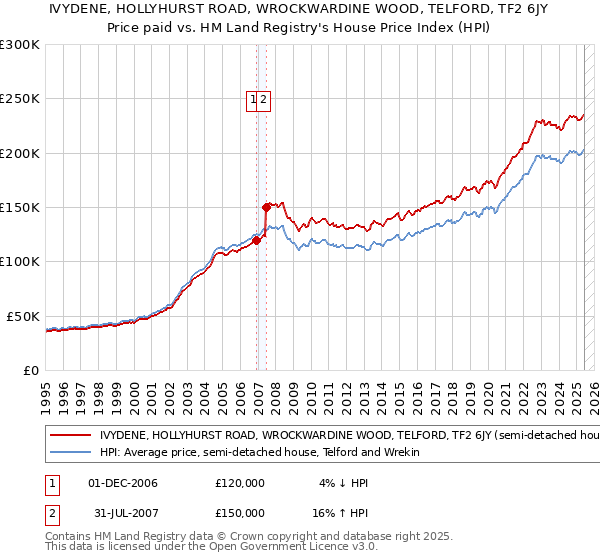 IVYDENE, HOLLYHURST ROAD, WROCKWARDINE WOOD, TELFORD, TF2 6JY: Price paid vs HM Land Registry's House Price Index