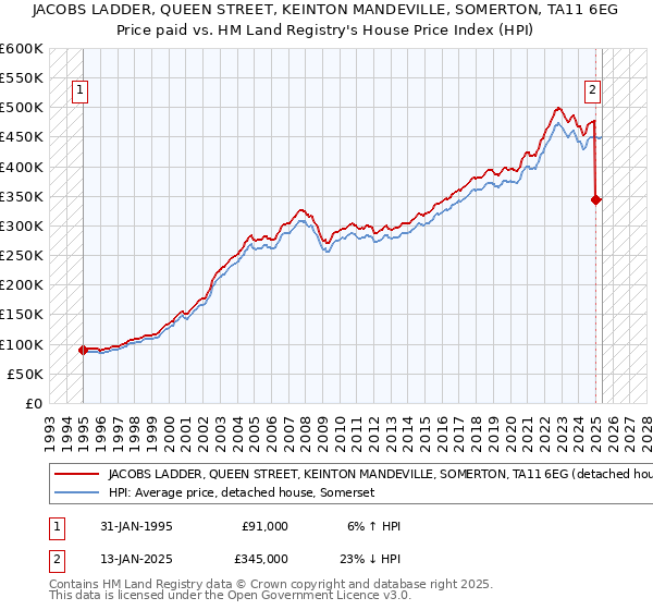 JACOBS LADDER, QUEEN STREET, KEINTON MANDEVILLE, SOMERTON, TA11 6EG: Price paid vs HM Land Registry's House Price Index