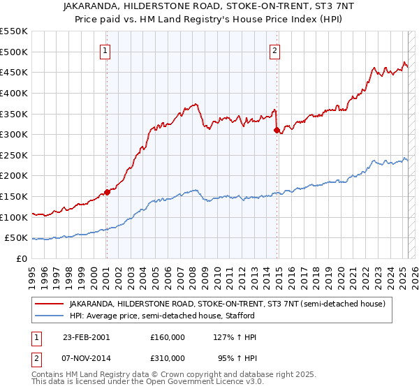 JAKARANDA, HILDERSTONE ROAD, STOKE-ON-TRENT, ST3 7NT: Price paid vs HM Land Registry's House Price Index