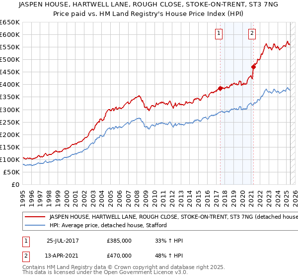 JASPEN HOUSE, HARTWELL LANE, ROUGH CLOSE, STOKE-ON-TRENT, ST3 7NG: Price paid vs HM Land Registry's House Price Index