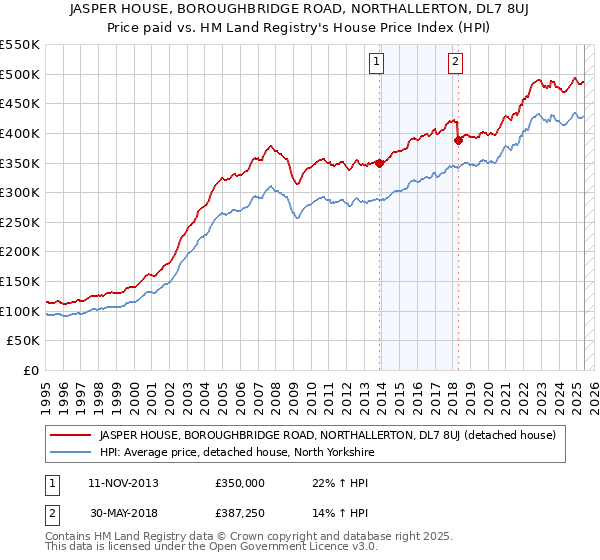 JASPER HOUSE, BOROUGHBRIDGE ROAD, NORTHALLERTON, DL7 8UJ: Price paid vs HM Land Registry's House Price Index