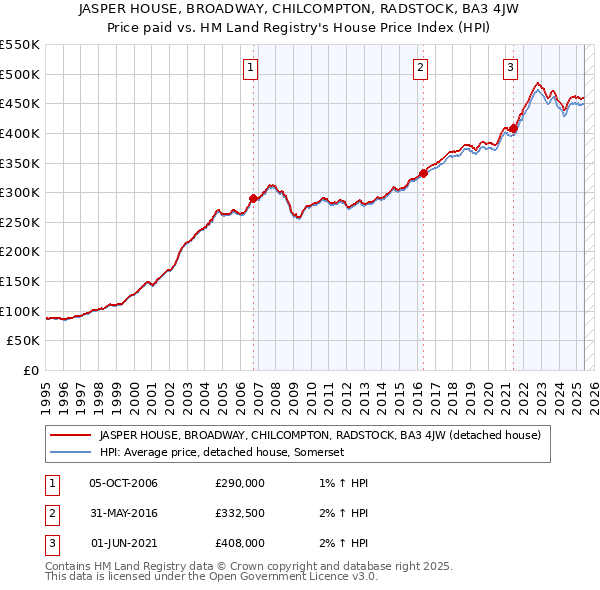 JASPER HOUSE, BROADWAY, CHILCOMPTON, RADSTOCK, BA3 4JW: Price paid vs HM Land Registry's House Price Index