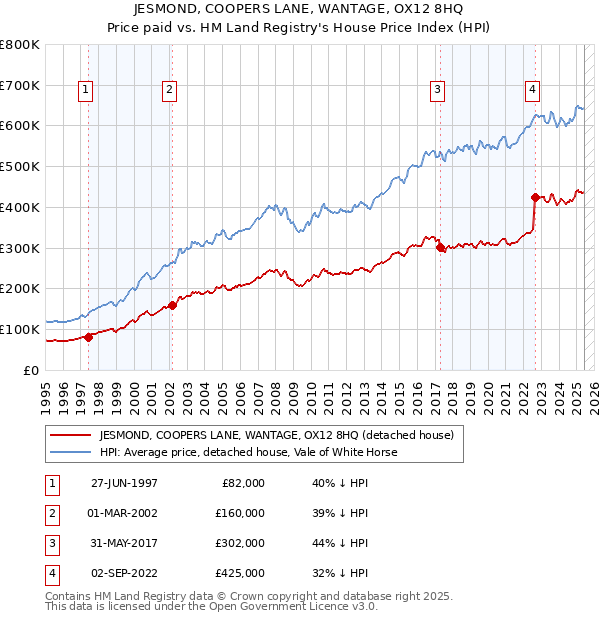 JESMOND, COOPERS LANE, WANTAGE, OX12 8HQ: Price paid vs HM Land Registry's House Price Index