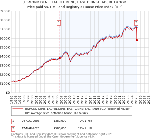 JESMOND DENE, LAUREL DENE, EAST GRINSTEAD, RH19 3GD: Price paid vs HM Land Registry's House Price Index