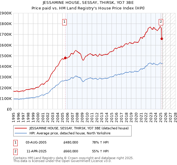JESSAMINE HOUSE, SESSAY, THIRSK, YO7 3BE: Price paid vs HM Land Registry's House Price Index