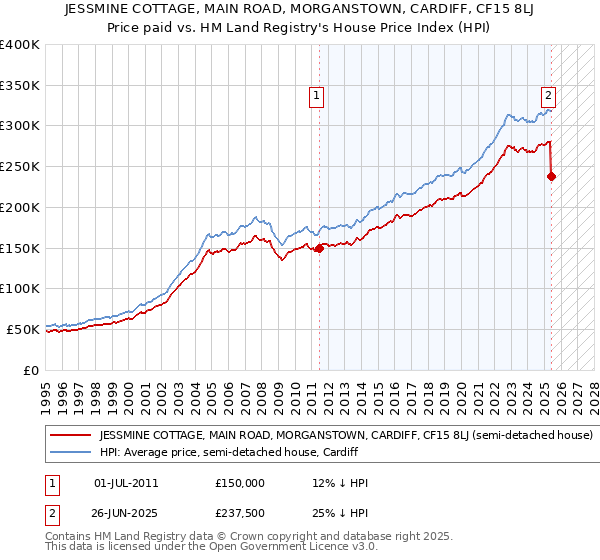 JESSMINE COTTAGE, MAIN ROAD, MORGANSTOWN, CARDIFF, CF15 8LJ: Price paid vs HM Land Registry's House Price Index