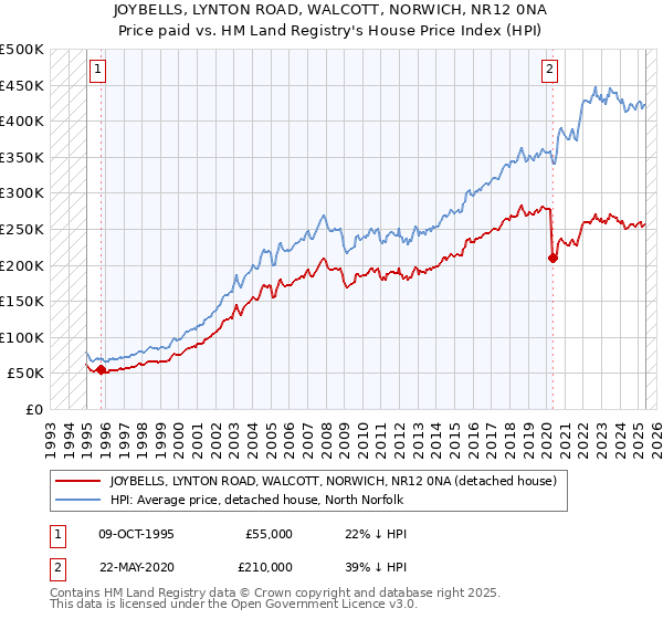 JOYBELLS, LYNTON ROAD, WALCOTT, NORWICH, NR12 0NA: Price paid vs HM Land Registry's House Price Index