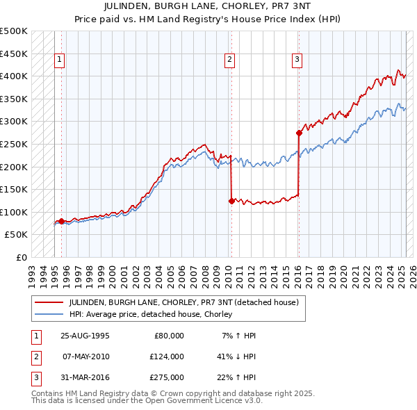 JULINDEN, BURGH LANE, CHORLEY, PR7 3NT: Price paid vs HM Land Registry's House Price Index