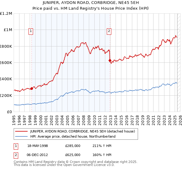 JUNIPER, AYDON ROAD, CORBRIDGE, NE45 5EH: Price paid vs HM Land Registry's House Price Index