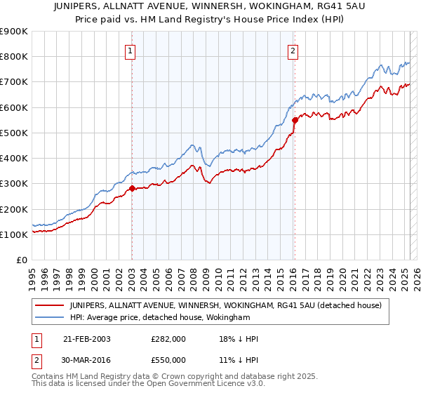 JUNIPERS, ALLNATT AVENUE, WINNERSH, WOKINGHAM, RG41 5AU: Price paid vs HM Land Registry's House Price Index