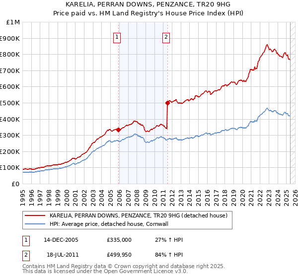 KARELIA, PERRAN DOWNS, PENZANCE, TR20 9HG: Price paid vs HM Land Registry's House Price Index