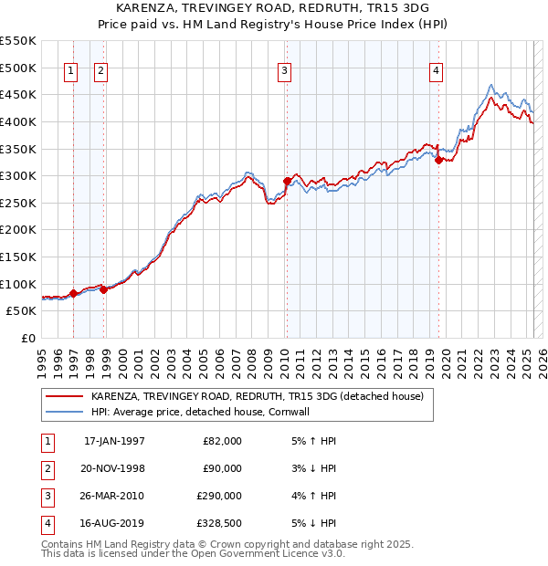 KARENZA, TREVINGEY ROAD, REDRUTH, TR15 3DG: Price paid vs HM Land Registry's House Price Index