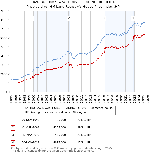 KARIBU, DAVIS WAY, HURST, READING, RG10 0TR: Price paid vs HM Land Registry's House Price Index