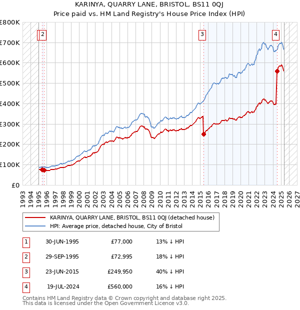 KARINYA, QUARRY LANE, BRISTOL, BS11 0QJ: Price paid vs HM Land Registry's House Price Index