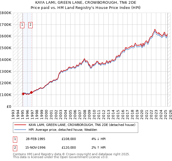 KAYA LAMI, GREEN LANE, CROWBOROUGH, TN6 2DE: Price paid vs HM Land Registry's House Price Index