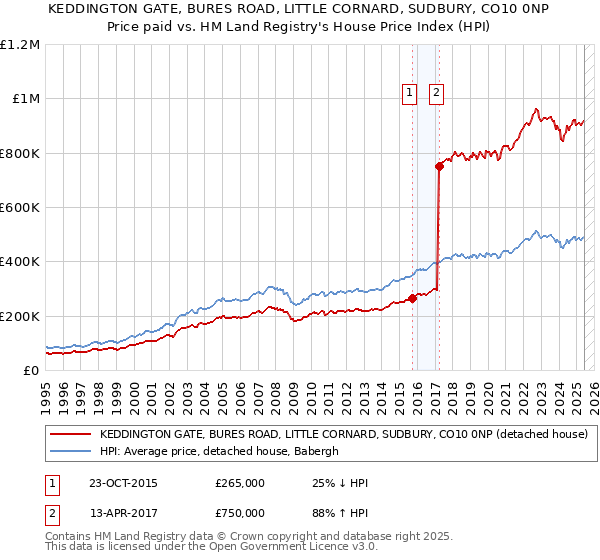 KEDDINGTON GATE, BURES ROAD, LITTLE CORNARD, SUDBURY, CO10 0NP: Price paid vs HM Land Registry's House Price Index