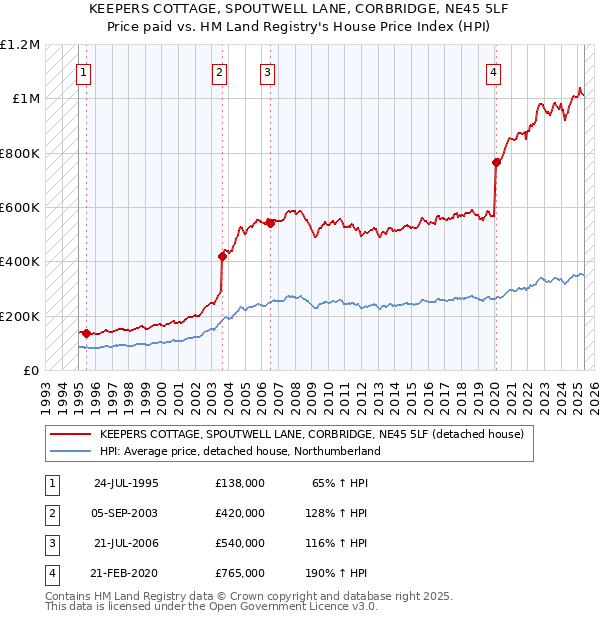 KEEPERS COTTAGE, SPOUTWELL LANE, CORBRIDGE, NE45 5LF: Price paid vs HM Land Registry's House Price Index