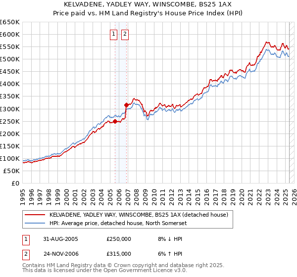 KELVADENE, YADLEY WAY, WINSCOMBE, BS25 1AX: Price paid vs HM Land Registry's House Price Index