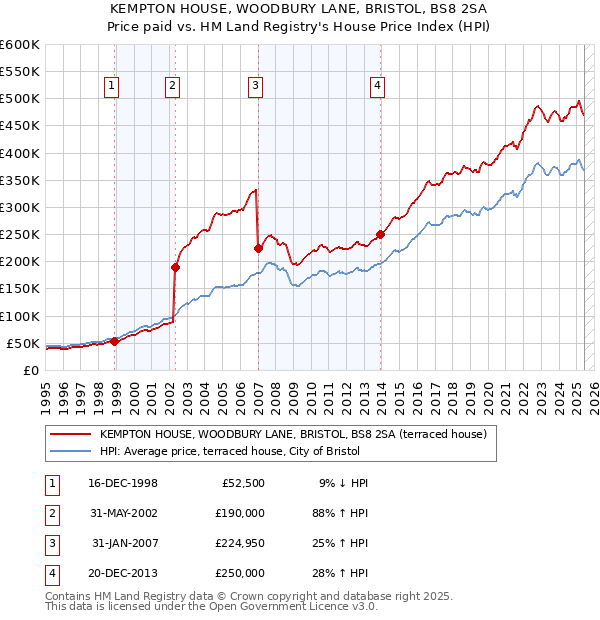 KEMPTON HOUSE, WOODBURY LANE, BRISTOL, BS8 2SA: Price paid vs HM Land Registry's House Price Index