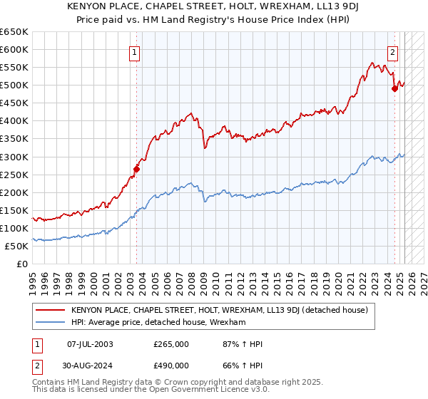 KENYON PLACE, CHAPEL STREET, HOLT, WREXHAM, LL13 9DJ: Price paid vs HM Land Registry's House Price Index