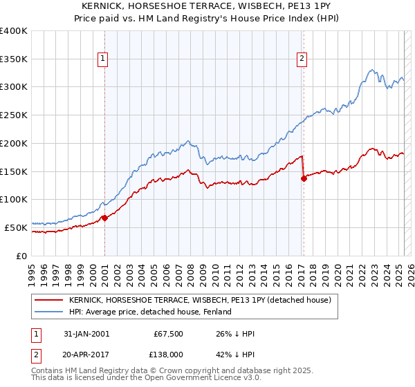 KERNICK, HORSESHOE TERRACE, WISBECH, PE13 1PY: Price paid vs HM Land Registry's House Price Index