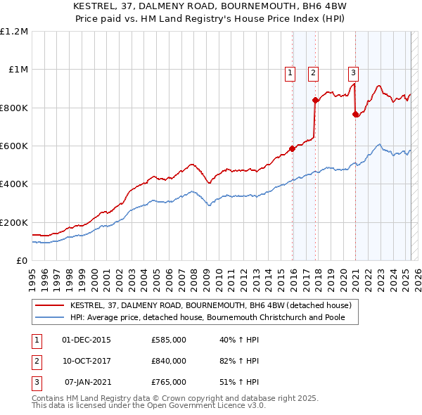 KESTREL, 37, DALMENY ROAD, BOURNEMOUTH, BH6 4BW: Price paid vs HM Land Registry's House Price Index