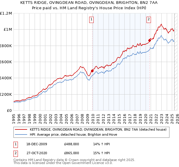 KETTS RIDGE, OVINGDEAN ROAD, OVINGDEAN, BRIGHTON, BN2 7AA: Price paid vs HM Land Registry's House Price Index