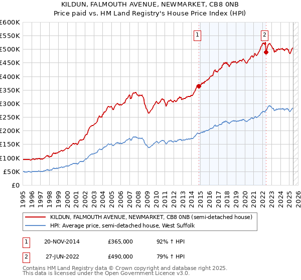 KILDUN, FALMOUTH AVENUE, NEWMARKET, CB8 0NB: Price paid vs HM Land Registry's House Price Index
