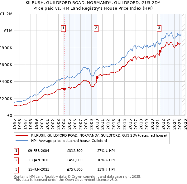 KILRUSH, GUILDFORD ROAD, NORMANDY, GUILDFORD, GU3 2DA: Price paid vs HM Land Registry's House Price Index