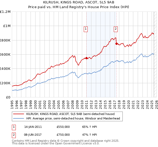 KILRUSH, KINGS ROAD, ASCOT, SL5 9AB: Price paid vs HM Land Registry's House Price Index