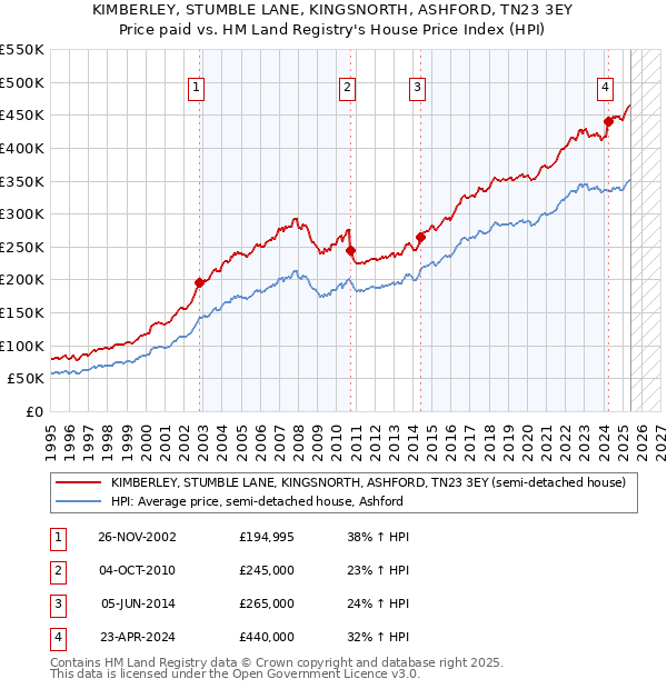 KIMBERLEY, STUMBLE LANE, KINGSNORTH, ASHFORD, TN23 3EY: Price paid vs HM Land Registry's House Price Index