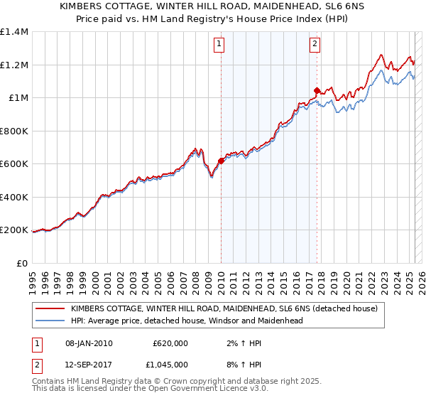 KIMBERS COTTAGE, WINTER HILL ROAD, MAIDENHEAD, SL6 6NS: Price paid vs HM Land Registry's House Price Index