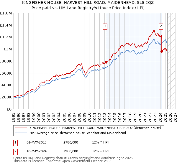 KINGFISHER HOUSE, HARVEST HILL ROAD, MAIDENHEAD, SL6 2QZ: Price paid vs HM Land Registry's House Price Index