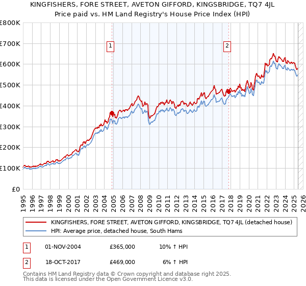 KINGFISHERS, FORE STREET, AVETON GIFFORD, KINGSBRIDGE, TQ7 4JL: Price paid vs HM Land Registry's House Price Index