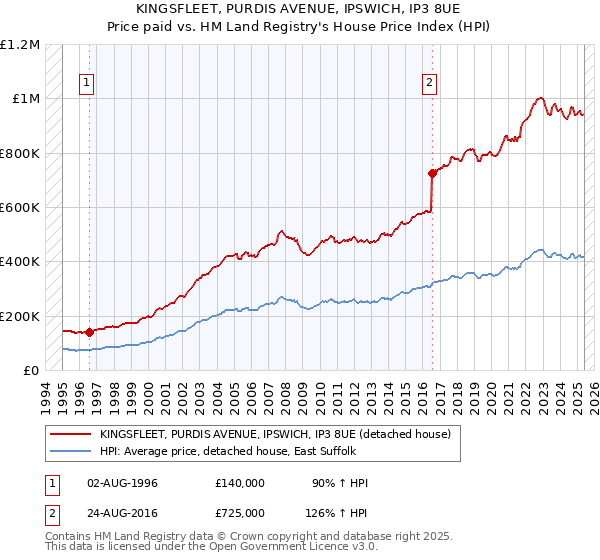 KINGSFLEET, PURDIS AVENUE, IPSWICH, IP3 8UE: Price paid vs HM Land Registry's House Price Index