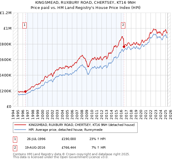 KINGSMEAD, RUXBURY ROAD, CHERTSEY, KT16 9NH: Price paid vs HM Land Registry's House Price Index
